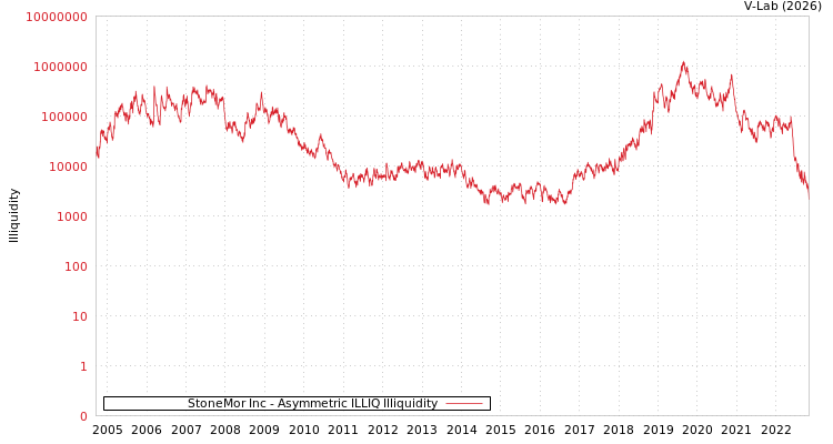 graph of StoneMor Inc ILLIQ-AMEM