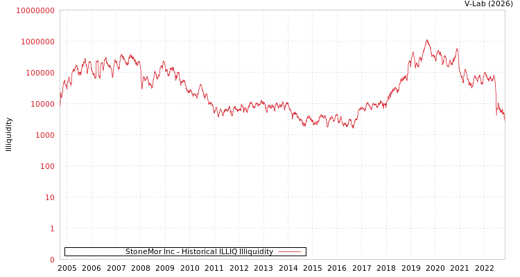graph of StoneMor Inc ILLIQ-HIST