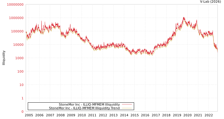 graph of StoneMor Inc ILLIQ-MFMEM