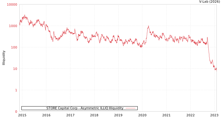 graph of STORE Capital Corp ILLIQ-AMEM