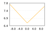 Impact of return on liquidity tomorrow