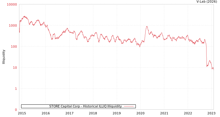 graph of STORE Capital Corp ILLIQ-HIST
