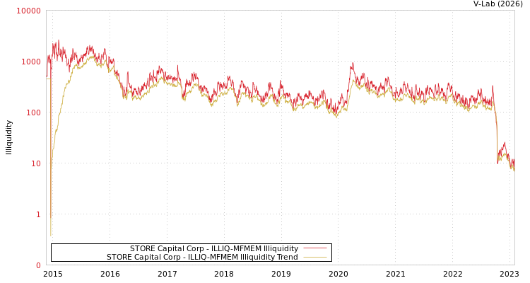 graph of STORE Capital Corp ILLIQ-MFMEM