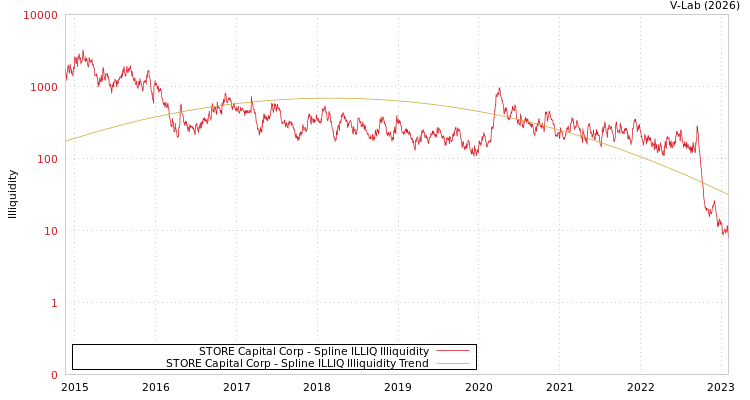 graph of STORE Capital Corp ILLIQ-SMEM