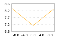 Impact of return on liquidity tomorrow