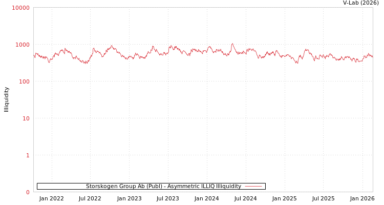 graph of Storskogen Group Ab (Publ) ILLIQ-AMEM