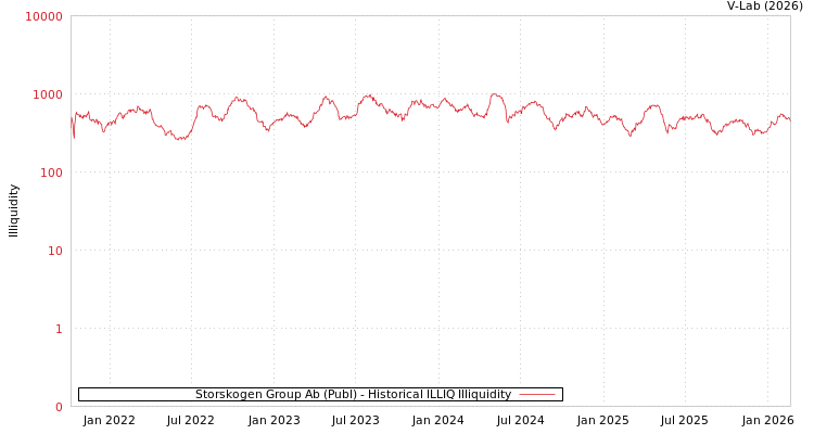 graph of Storskogen Group Ab (Publ) ILLIQ-HIST