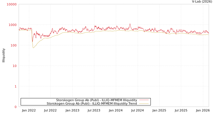 graph of Storskogen Group Ab (Publ) ILLIQ-MFMEM