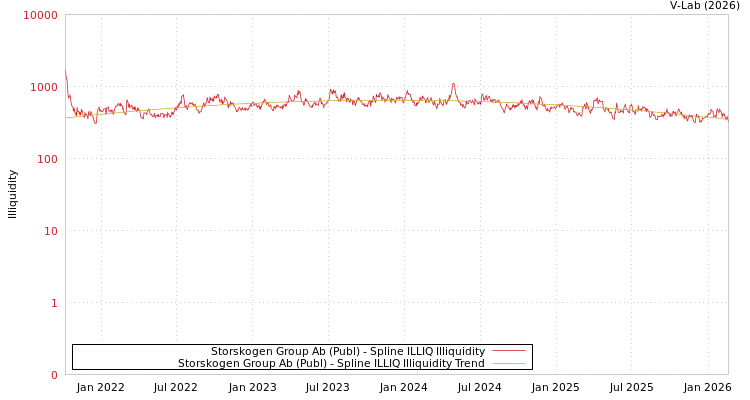 graph of Storskogen Group Ab (Publ) ILLIQ-SMEM