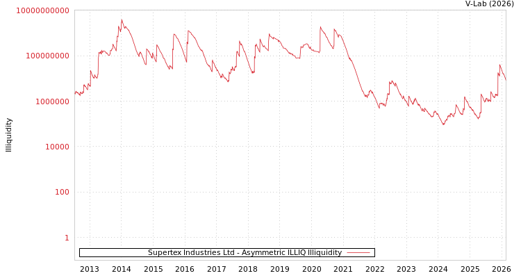 graph of Supertex Industries Ltd ILLIQ-AMEM