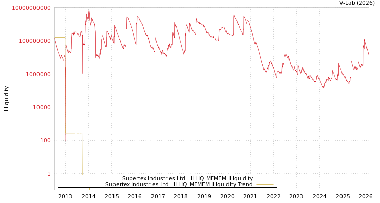 graph of Supertex Industries Ltd ILLIQ-MFMEM