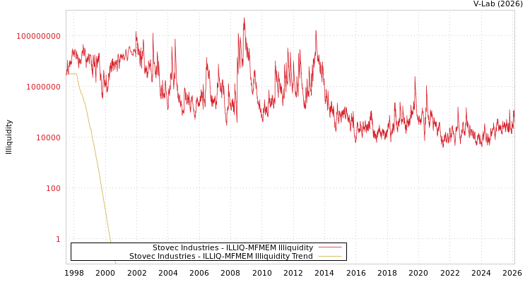 graph of Stovec Industries ILLIQ-MFMEM