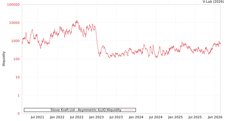 graph of Stove Kraft Ltd ILLIQ-AMEM