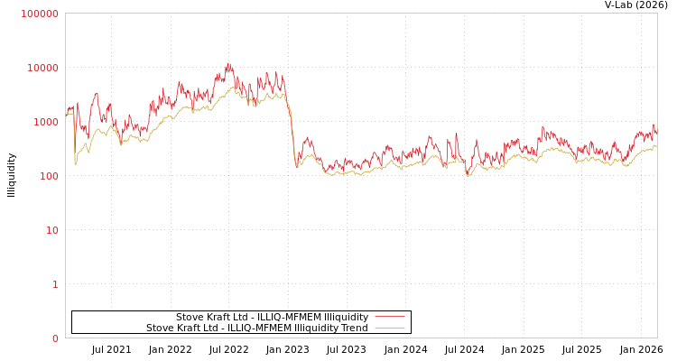 graph of Stove Kraft Ltd ILLIQ-MFMEM