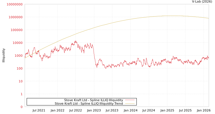 graph of Stove Kraft Ltd ILLIQ-SMEM