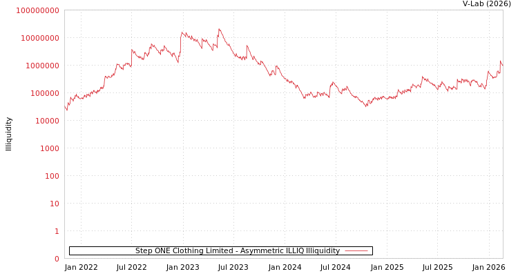 graph of Step ONE Clothing Limited ILLIQ-AMEM