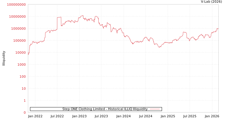graph of Step ONE Clothing Limited ILLIQ-HIST