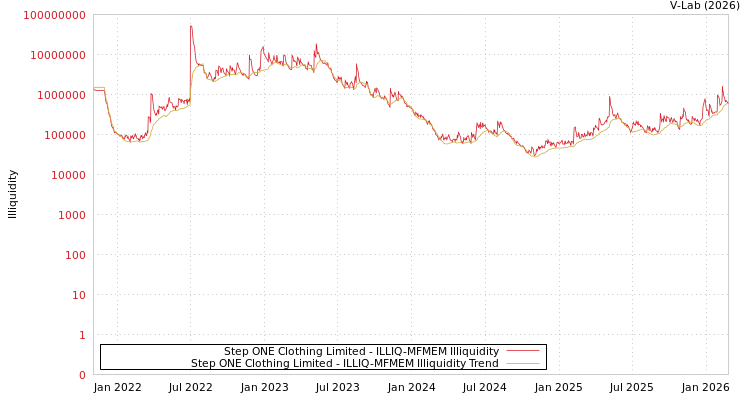 graph of Step ONE Clothing Limited ILLIQ-MFMEM