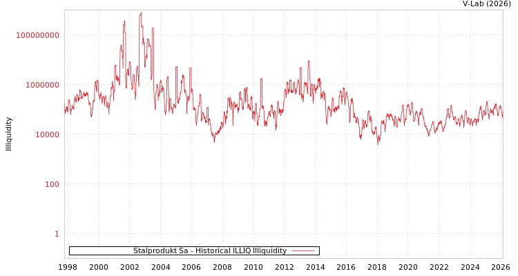 graph of Stalprodukt Sa ILLIQ-HIST