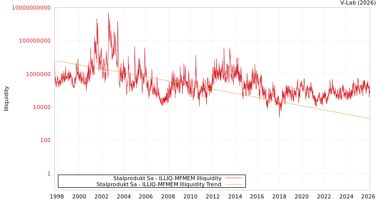graph of Stalprodukt Sa ILLIQ-MFMEM