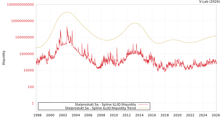 graph of Stalprodukt Sa ILLIQ-SMEM