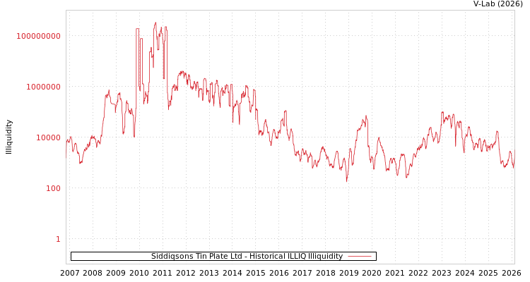graph of Siddiqsons Tin Plate Ltd ILLIQ-HIST
