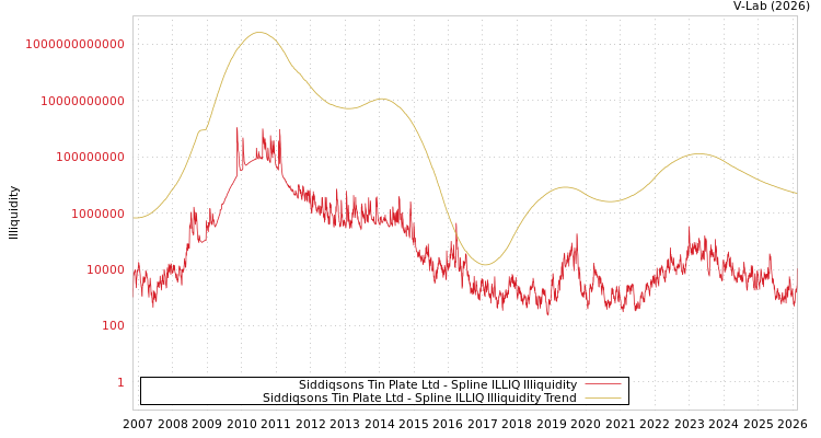 graph of Siddiqsons Tin Plate Ltd ILLIQ-SMEM