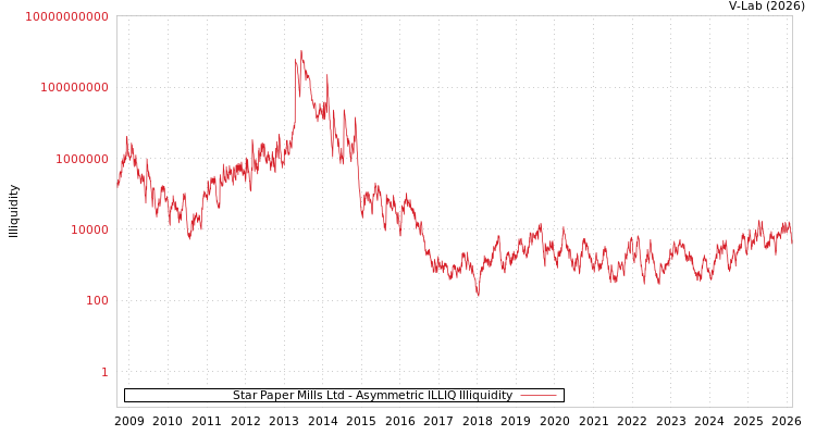 graph of Star Paper Mills Ltd ILLIQ-AMEM