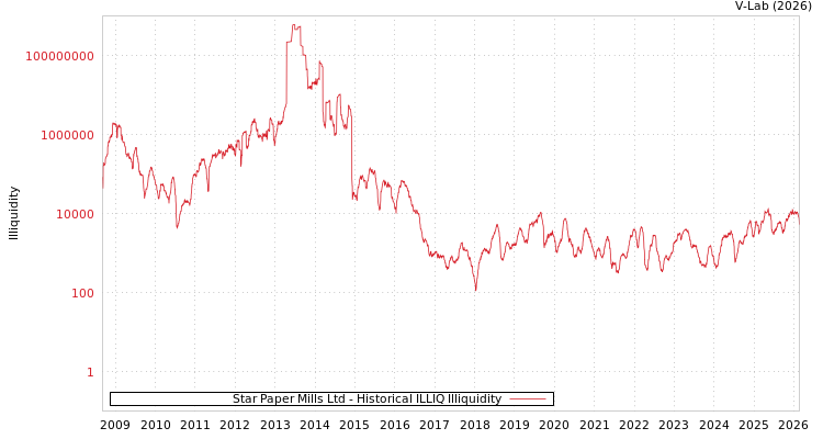 graph of Star Paper Mills Ltd ILLIQ-HIST