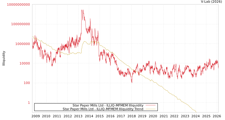 graph of Star Paper Mills Ltd ILLIQ-MFMEM