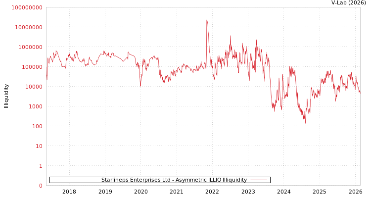 graph of Starlineps Enterprises Ltd ILLIQ-AMEM