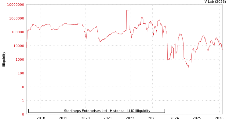 graph of Starlineps Enterprises Ltd ILLIQ-HIST