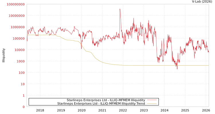 graph of Starlineps Enterprises Ltd ILLIQ-MFMEM