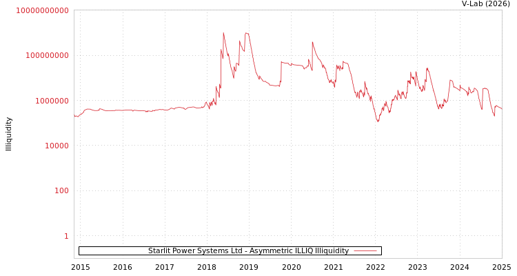 graph of Starlit Power Systems Ltd ILLIQ-AMEM