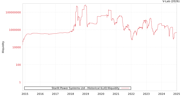 graph of Starlit Power Systems Ltd ILLIQ-HIST