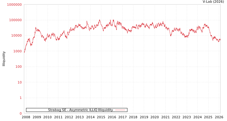 graph of Strabag SE ILLIQ-AMEM