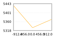 Impact of return on liquidity tomorrow