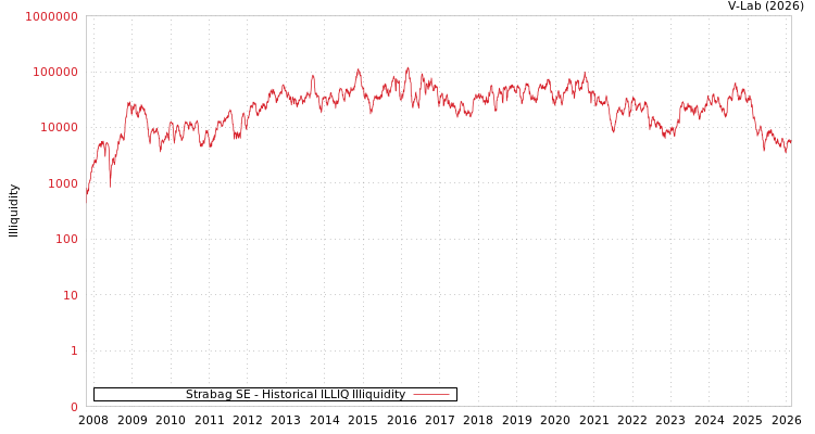 graph of Strabag SE ILLIQ-HIST