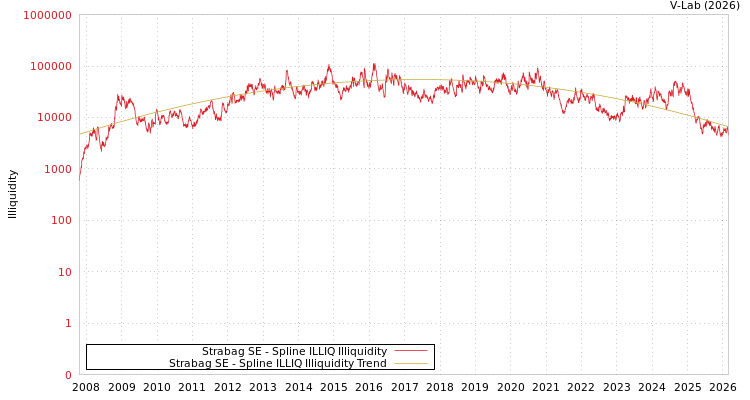 graph of Strabag SE ILLIQ-SMEM