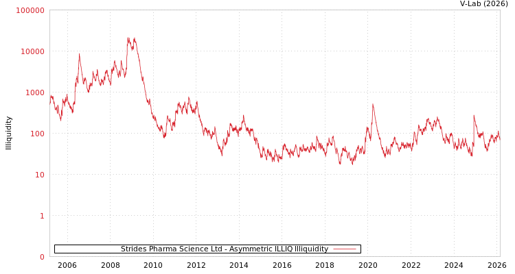 graph of Strides Pharma Science Ltd ILLIQ-AMEM