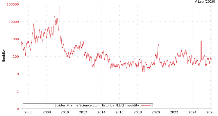 graph of Strides Pharma Science Ltd ILLIQ-HIST