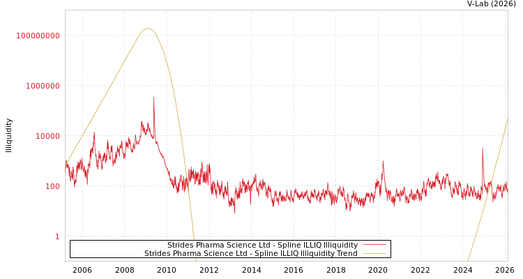 graph of Strides Pharma Science Ltd ILLIQ-SMEM