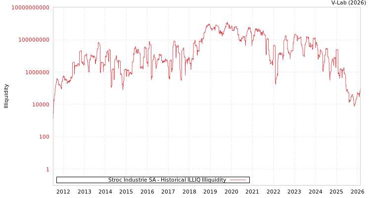 graph of Stroc Industrie SA ILLIQ-HIST