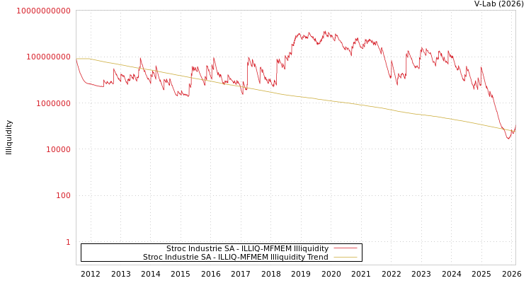 graph of Stroc Industrie SA ILLIQ-MFMEM