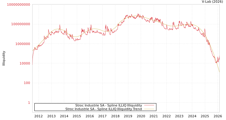 graph of Stroc Industrie SA ILLIQ-SMEM