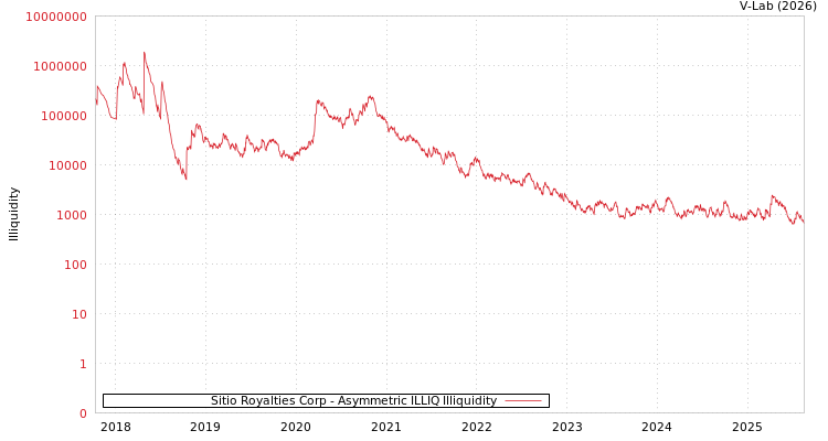 graph of Sitio Royalties Corp ILLIQ-AMEM