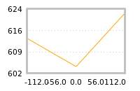 Impact of return on liquidity tomorrow