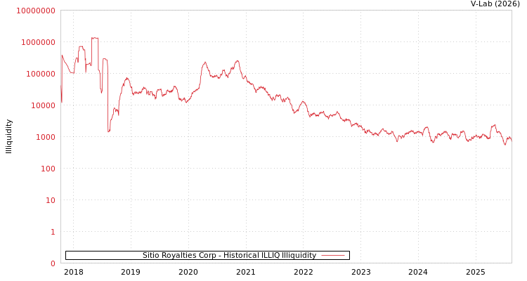 graph of Sitio Royalties Corp ILLIQ-HIST