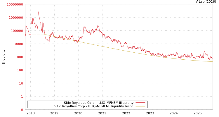 graph of Sitio Royalties Corp ILLIQ-MFMEM