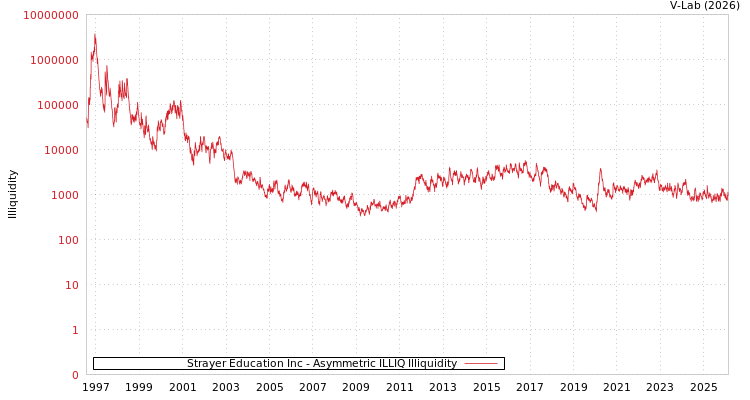 graph of Strayer Education Inc ILLIQ-AMEM